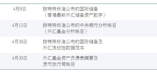 金管局4月发放4份有关外汇基金数据的新闻稿