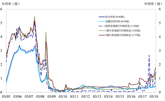 香港4月内存款及银行同业资金的加权资金成本俱增