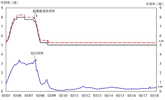 香港4月底综合利率的0.40厘