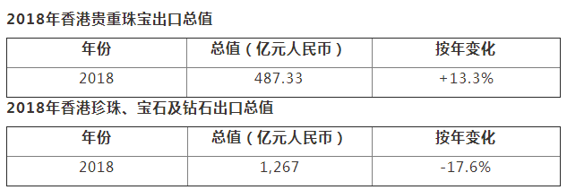 2018年香港贵重珠宝出口总值