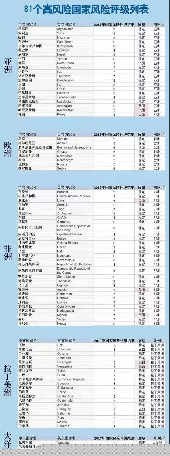 2017年81个高风险国家名单