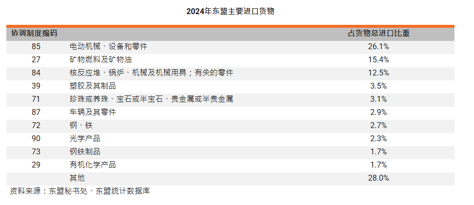 1778119852235041.png 2024年东盟主要进口货物.png
